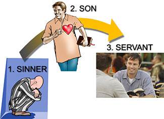 Sinner—son—servant! These are the vital links in God's plan for getting the gospel to the world.