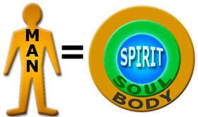 Adam was formed with three main parts: body, soul, and spirit.