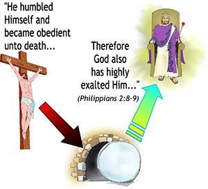Because Christ humbled Himself and was obedient unto death, God the Father raised Him from the dead and exalted Him to the very throne of the universe