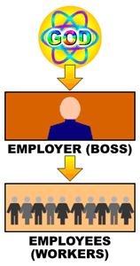 Our employer or "boss" represents God's delegated authority at work
