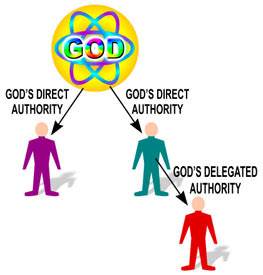 God has two ways in which He exercises His authority: direct authority, and delegated authority