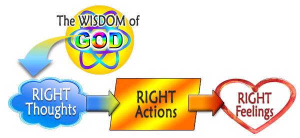 The wisdom of God leads to right thoughts, right actions, right feelings