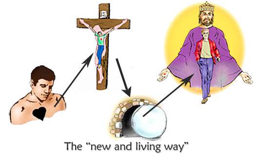 This is "the new and living way" which Christ has made for us. We go through His death, getting rid of our old self, and come out as a new person in Christ.