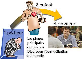 Voici les phases principales du plan de Dieu pour l’évangélisation du monde.