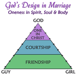 God's design in marriage: oneness in spirit, soul and body