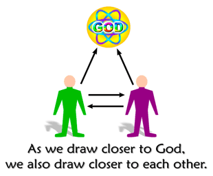 As both friends draw closer to God, they draw closer to each other.