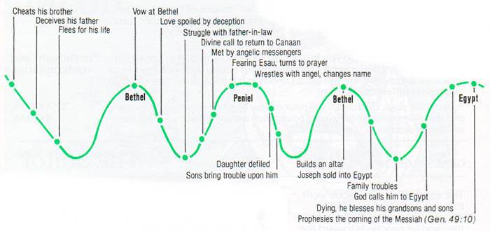 The peaks and troughs in Jacob's spiritual life