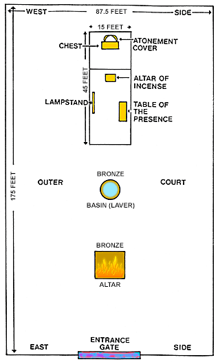 The Tabernacle is the most complete and marvelous type or "picture" of Christ in all of the Old Testament