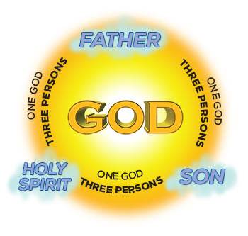 there is only one God; yet He is in three Persons