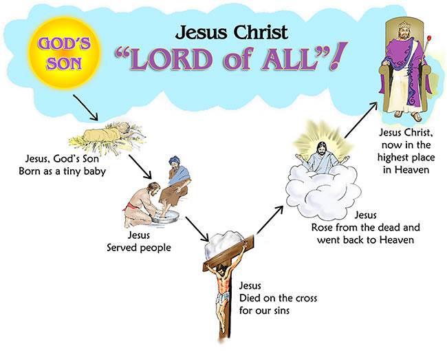 The Lord Jesus Christ is Lord of ALL