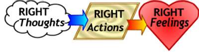 Right thoughts lead to right actions and right feelings.