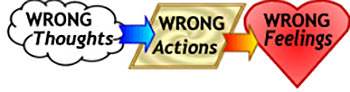 Wrong thoughts lead to wrong actions and wrong feelings
