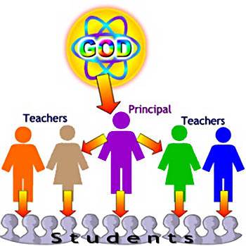 God's delegated authorities in the school are the principal and the teachers