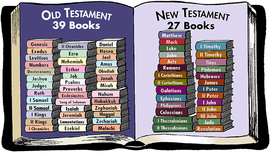 The Bible has 66 books