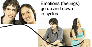 Emotions (feelings) go up and down in cycles