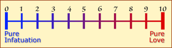 Scale for rating pure infatuation versus pure love