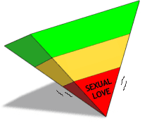 love pyramid upside down with sexual love as the foundation