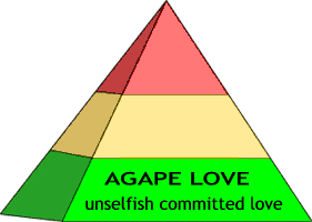 Agape love is unselfish, committed love