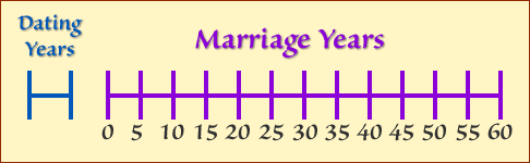 Dating years are very short compared to the years of marriage