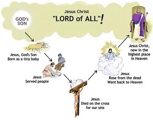 Jesus Christ is now "Lord of all"
