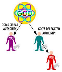 God's direct authority and God's delegated authority